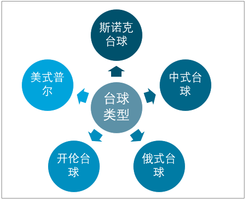 2020年中國(guó)臺(tái)球行業(yè)發(fā)展現(xiàn)狀及前景分析